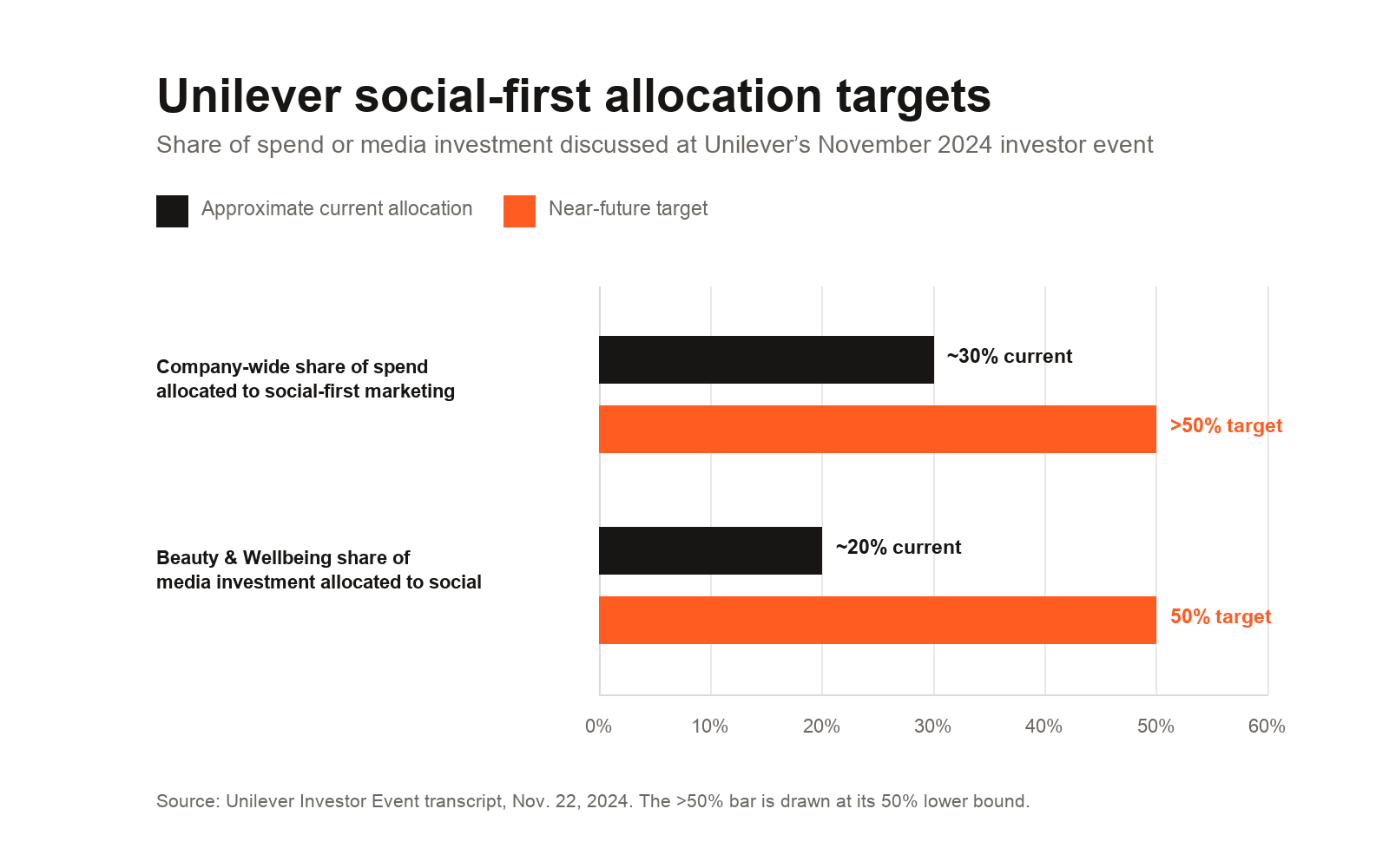 Grouped horizontal bar chart showing Unilever's company-wide social-first target moving from about 30% to more than 50%, and Beauty and Wellbeing digital social investment moving from about 20% to 50%.