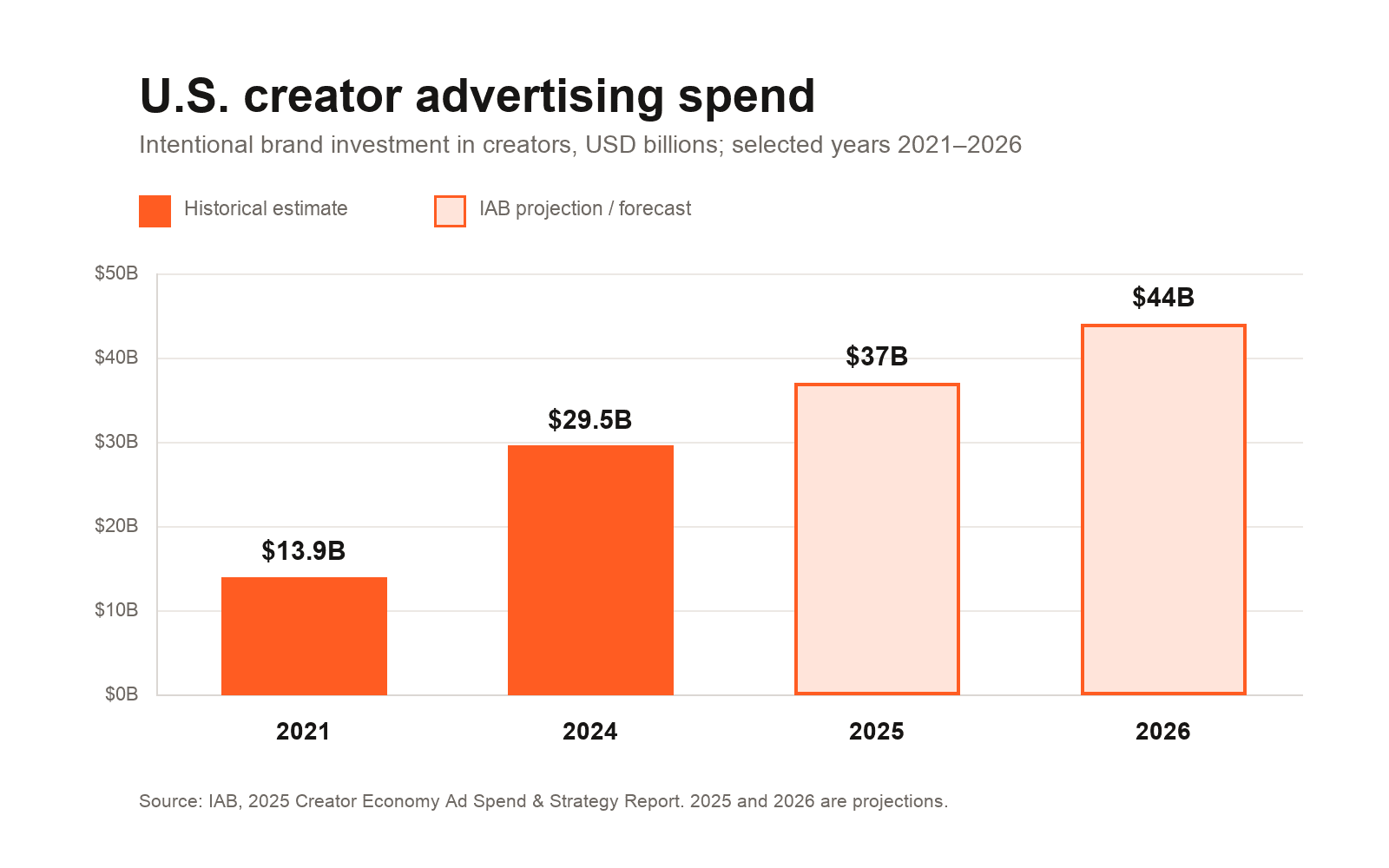 Bar chart of U.S. creator advertising spend: $13.9 billion in 2021, $29.5 billion in 2024, $37 billion projected in 2025 and $44 billion forecast in 2026.